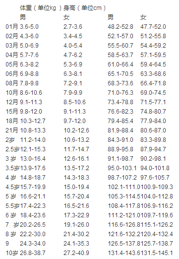 【婴儿身高】婴儿身高体重对照表_1岁,2岁,3岁,4岁宝宝身高体重标准