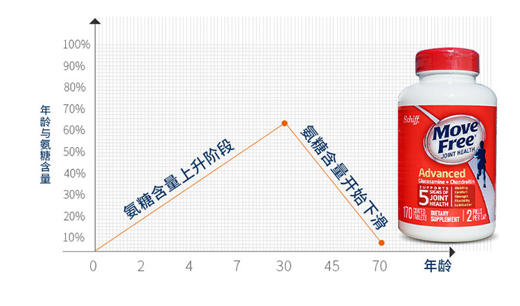 人体年龄越大氨糖流失越多