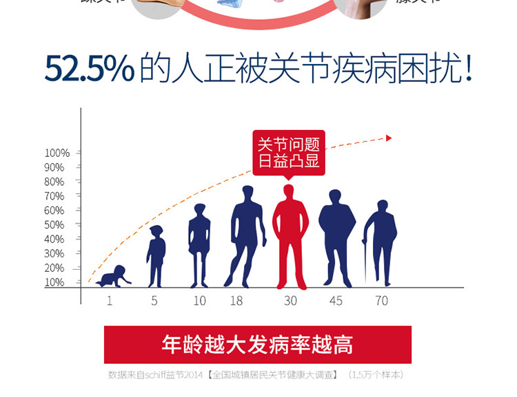 年龄越大关节发病率越高