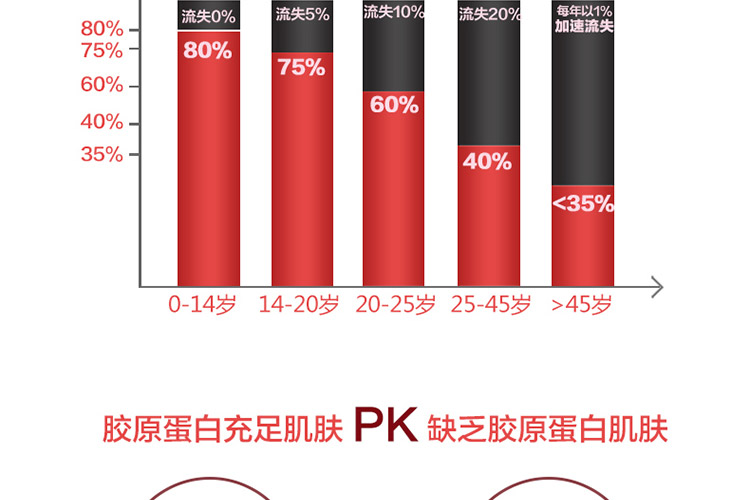 胶原蛋白流失导致以下问题