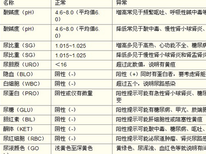 尿常規檢查結果分析輔助判斷泌尿系統疾病和其它系統疾